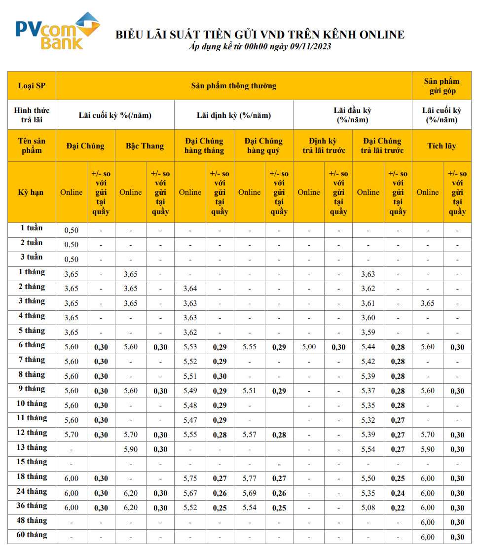 Cập nhật lãi suất online của PVcomBank đầu giờ sáng 9.12.2023. Ảnh chụp màn hình  