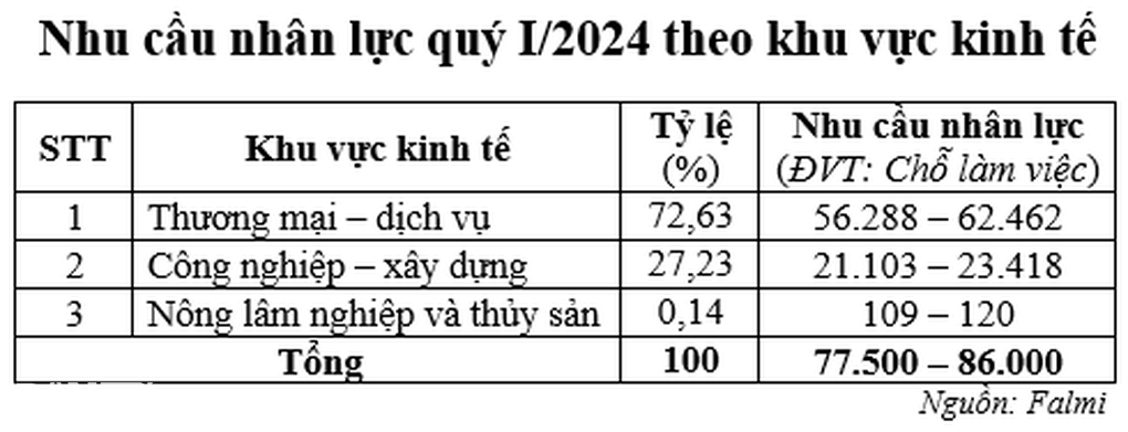 Những ngành, nghề tuyển dụng nhiều lao động quý I/2024 - 3