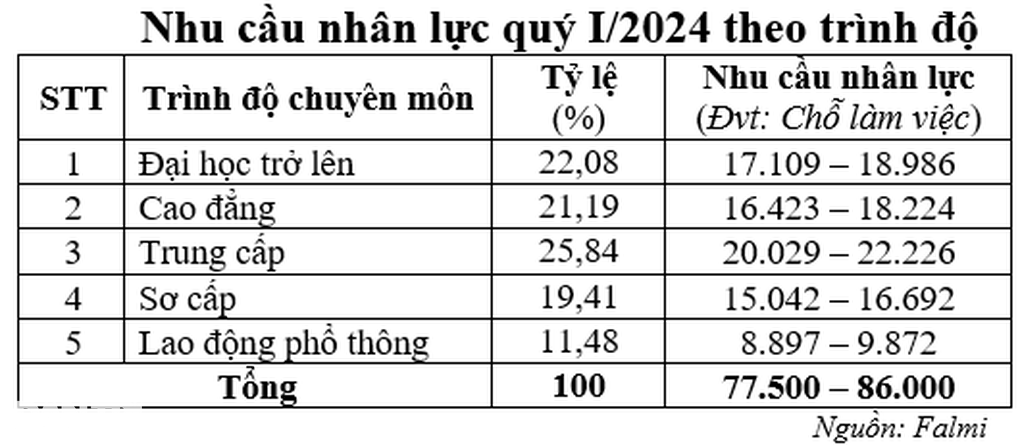 Những ngành, nghề tuyển dụng nhiều lao động quý I/2024 - 5