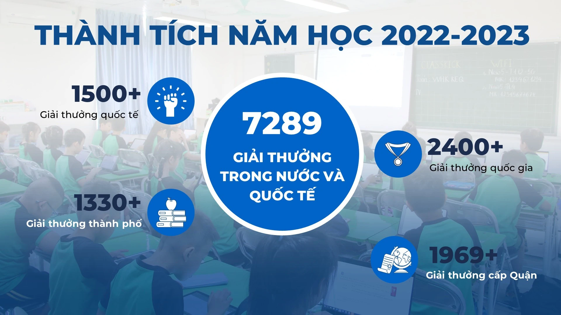 Thống kê thành tích năm học 2022-2023 của học sinh hệ thống lên cấp Newton