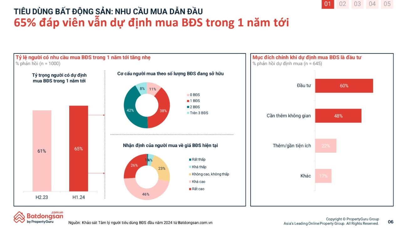 tin hieu tich cuc cua thi truong khi niem tin cua nguoi mua nha tang tro lai hinh 2