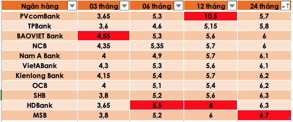 Tổng hợp các ngân hàng có lãi suất cao nhất thị trường hiện nay. Đồ hoạ Trà My