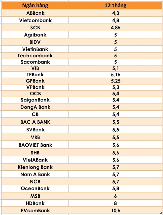 So sánh lãi suất ngân hàng cao nhất ở kỳ hạn 12 tháng. Đồ hoạ Trà My 