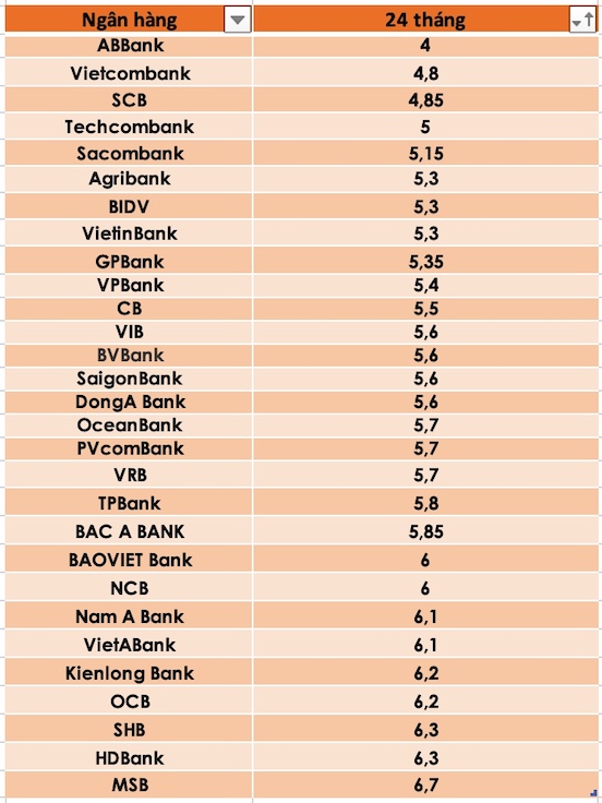 So sánh lãi suất ngân hàng cao nhất ở kỳ hạn 24 tháng. Đồ hoạ Trà My