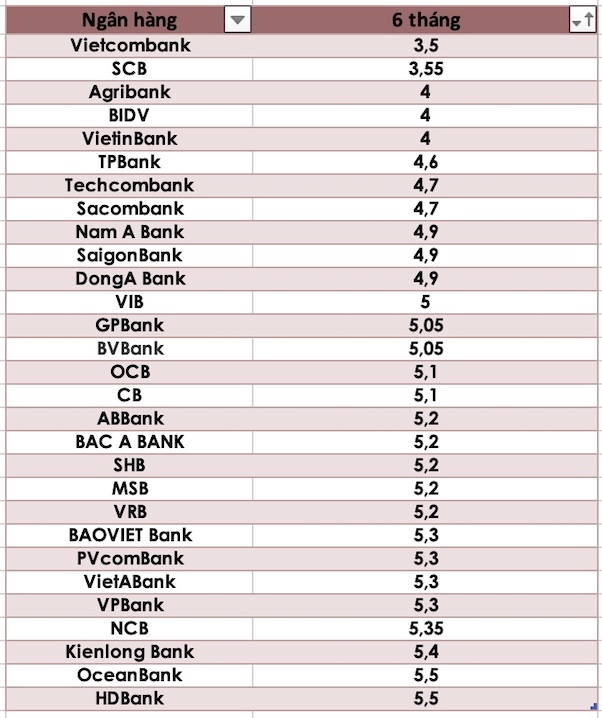 So sánh lãi suất ngân hàng cao nhất ở kỳ hạn 6 tháng. Đồ hoạ Trà My
