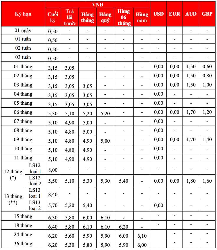 Biểu lãi suất tiết kiệm truyền thống HDBank. Ảnh chụp màn hình