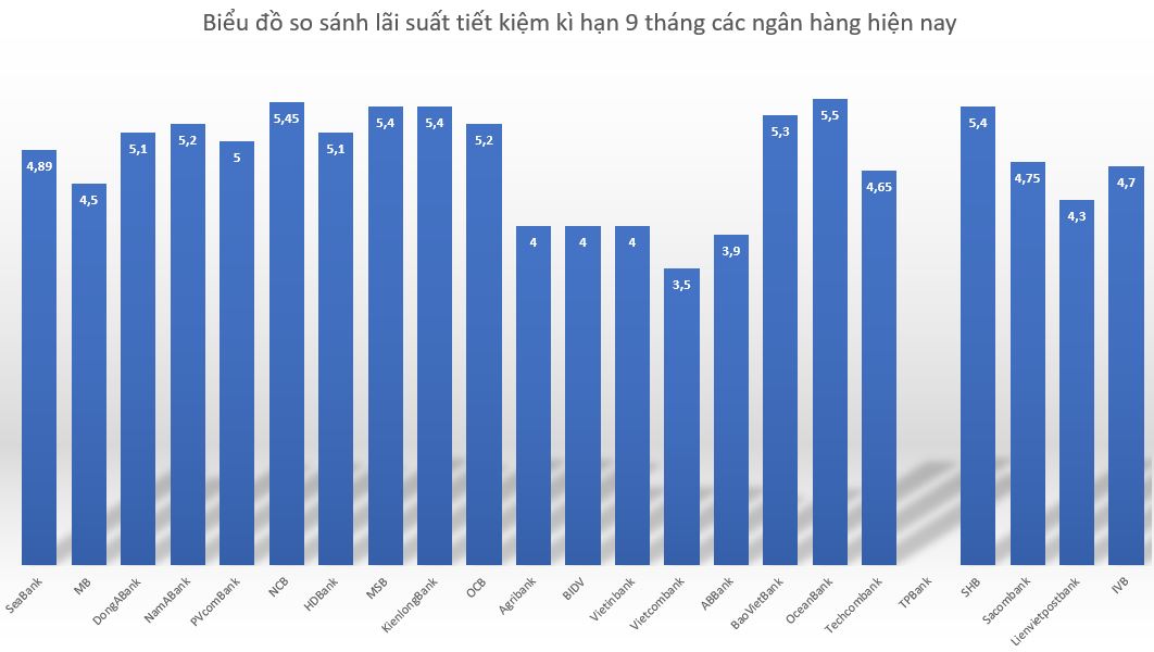 Biểu đồ so sánh lãi suất ngân hàng kì hạn 9 tháng giữa các ngân hàng hiện nay. Đồ hoạ: Minh Huy 