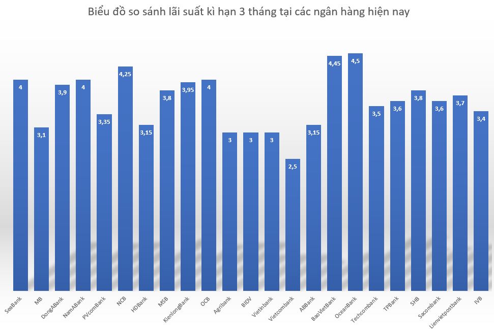 Biểu đồ so sánh lãi suất kì hạn 3 tháng các ngân hàng hiện nay. Đồ hoạ: Minh Huy