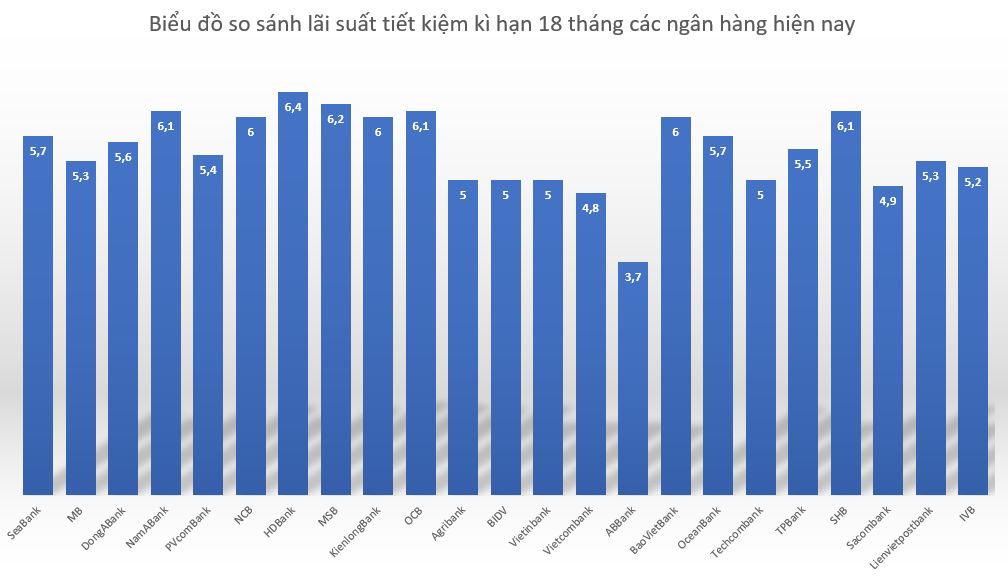 Biểu đồ so sánh lãi suất ngân hàng kì hạn 18 tháng giữa các ngân hàng hiện nay. Đồ hoạ: Minh Huy 