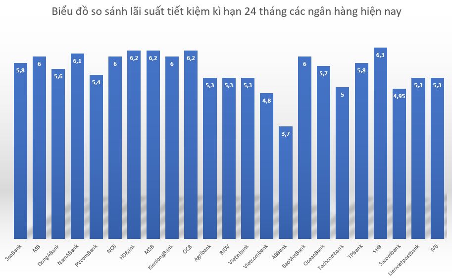 Biểu đồ so sánh lãi suất ngân hàng kì hạn 24 tháng giữa các ngân hàng hiện nay. Đồ hoạ: Minh Huy 