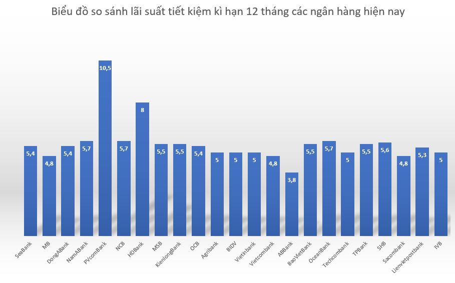 Biểu đồ so sánh lãi suất ngân hàng kì hạn 12 tháng giữa các ngân hàng hiện nay. Đồ hoạ: Minh Huy 