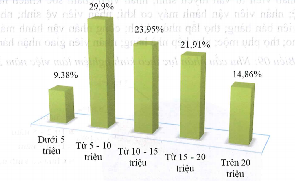 Doanh nghiệp vẫn ồ ạt tuyển lao động lương trên 20 triệu đồng/tháng - 3