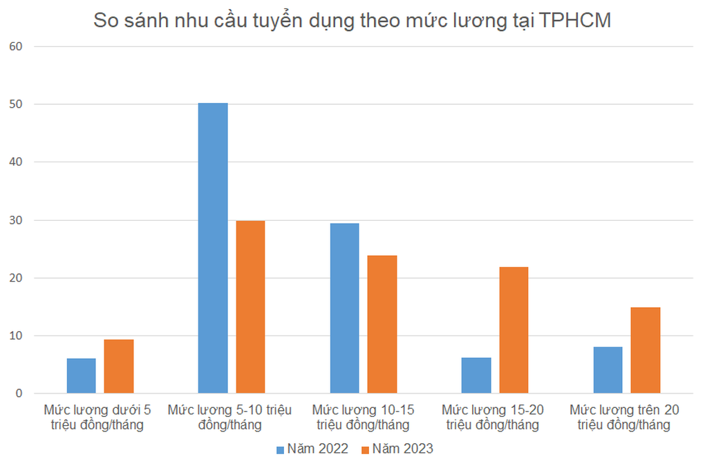 Doanh nghiệp vẫn ồ ạt tuyển lao động lương trên 20 triệu đồng/tháng - 4