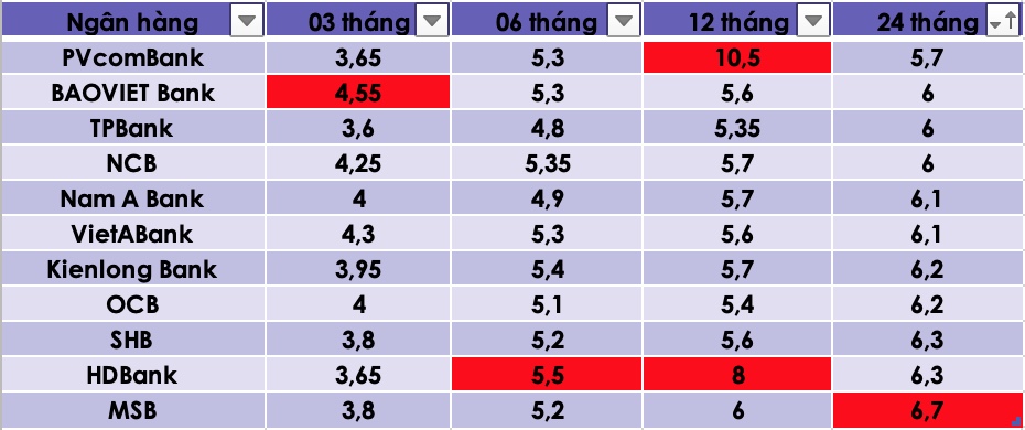 Tổng hợp các ngân hàng có lãi suất cao nhất thị trường hiện nay. Đồ hoạ Trà My