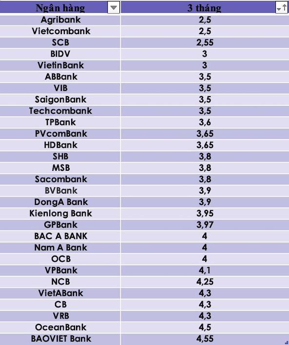 So sánh lãi suất ngân hàng cao nhất ở kỳ hạn 3 tháng. Đồ hoạ Trà My