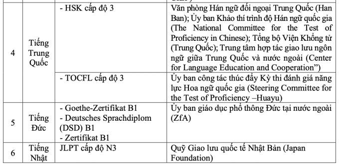 Dự kiến thêm nhiều chứng chỉ được miễn thi tốt nghiệp tiếng Anh - 1