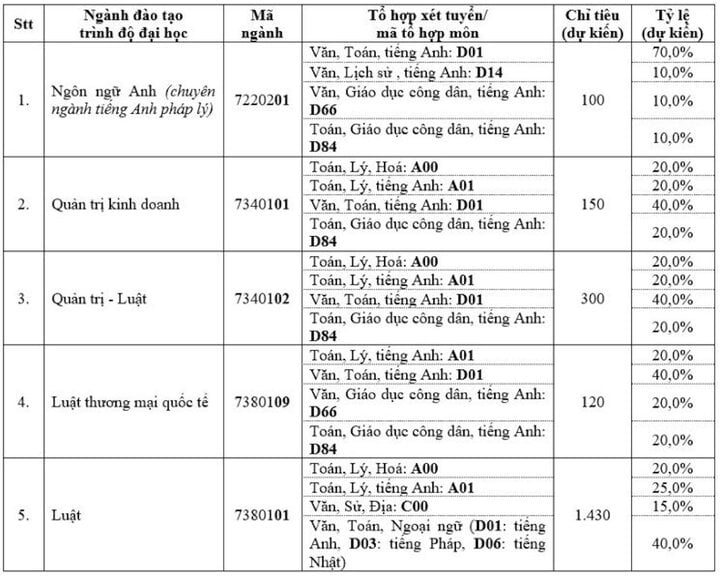 Chỉ tiêu tuyển sinh vào trường Đại học Công nghệ thông tin (Đại học Quốc gia TP.HCM)