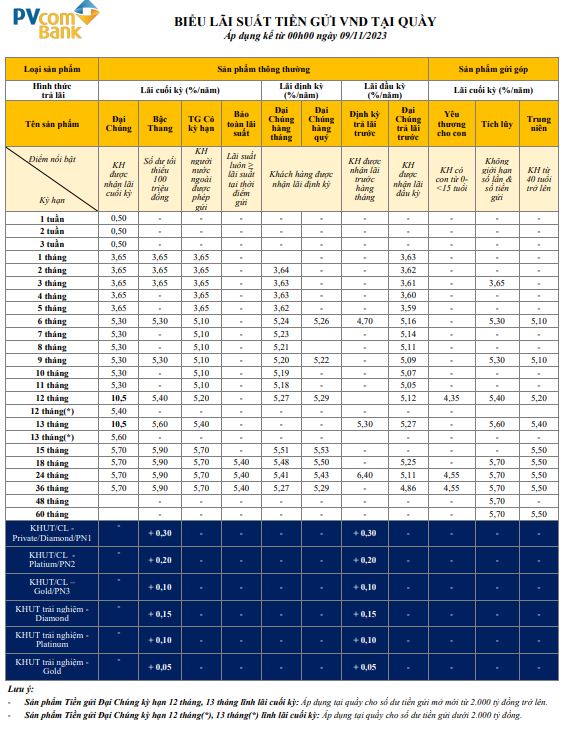 Tasas de interés de PVcomBank