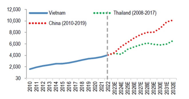 GDP trên đầu người ($) (Nguồn IMF)