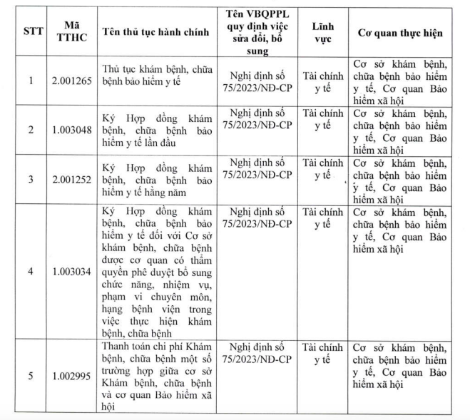 Chính sách - Bộ Y tế hướng dẫn mới nhất 5 thủ tục hành chính về khám chữa bệnh 