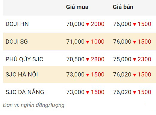 Giá vàng trong nước chốt phiên 29.12.