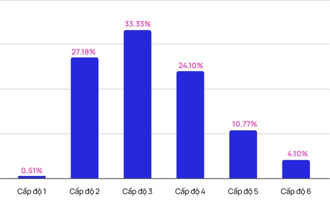 Hơn 33% doanh nghiệp có mức độ trưởng thành văn hóa ở cấp độ 3