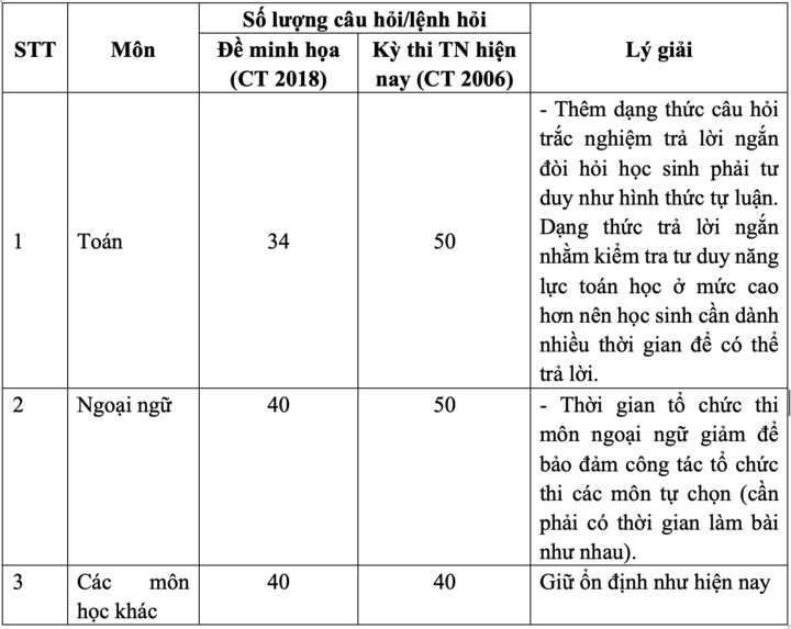 Cấu trúc, số lượng câu hỏi các môn thi tốt nghiệp THPT 2025.