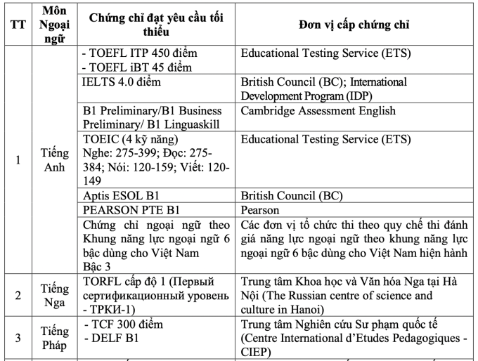 Dự kiến thêm nhiều chứng chỉ được miễn thi tốt nghiệp tiếng Anh