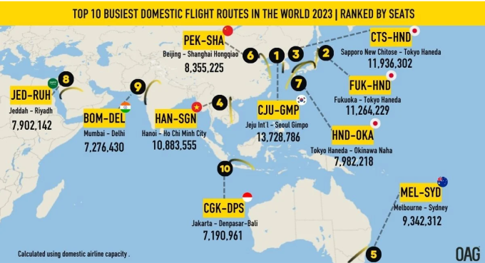 10 đường bay nội địa nhộn nhịp nhất thế giới năm 2023. Ảnh: OAG