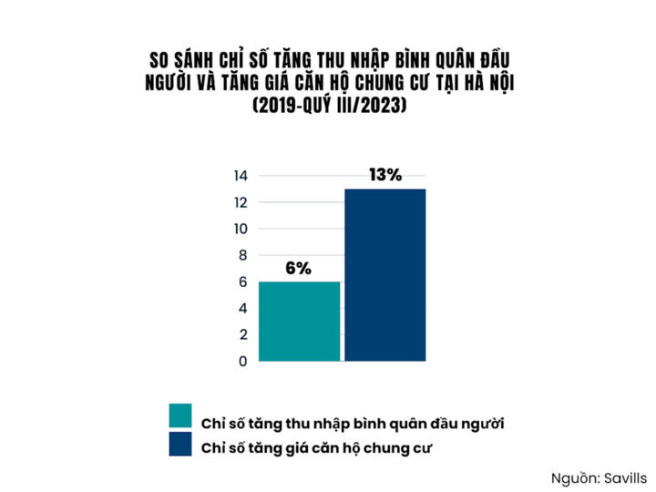 Giá chung cư cao ngất ngưởng, người nghèo ngày càng khó mua nổi - 1