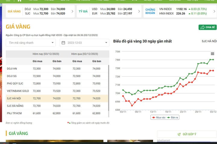 Giá vàng trong nước bán ra cao nhất lúc 6h30 sáng nay ở mức 74 triệu đồng/lượng.