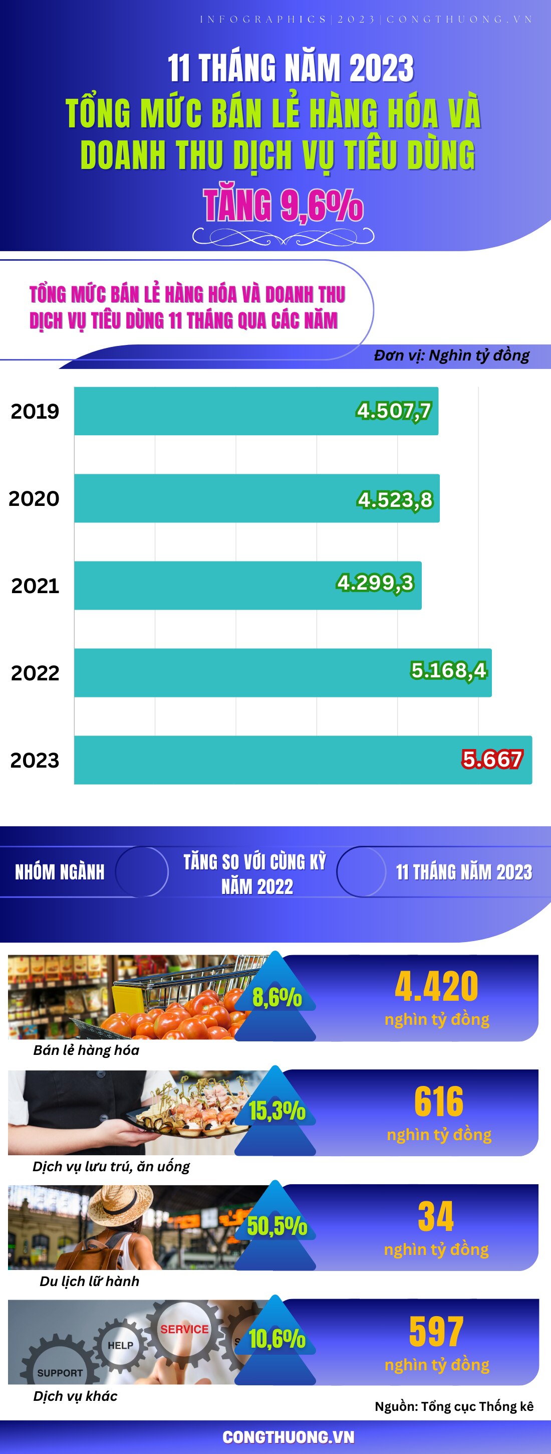 Infographics | 11 tháng, doanh thu bán lẻ hàng hóa và dịch vụ tiêu dùng tăng 9,6%