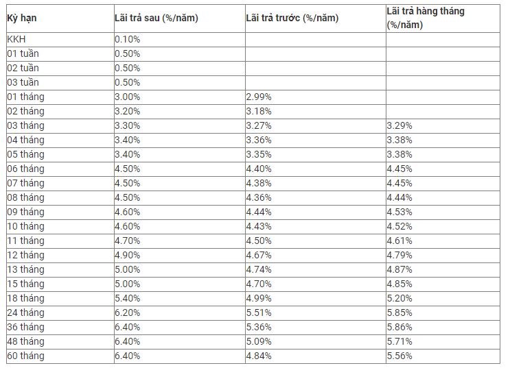 Biểu lãi suất MB mới nhất tháng 12.2023. Ảnh chụp màn hình.