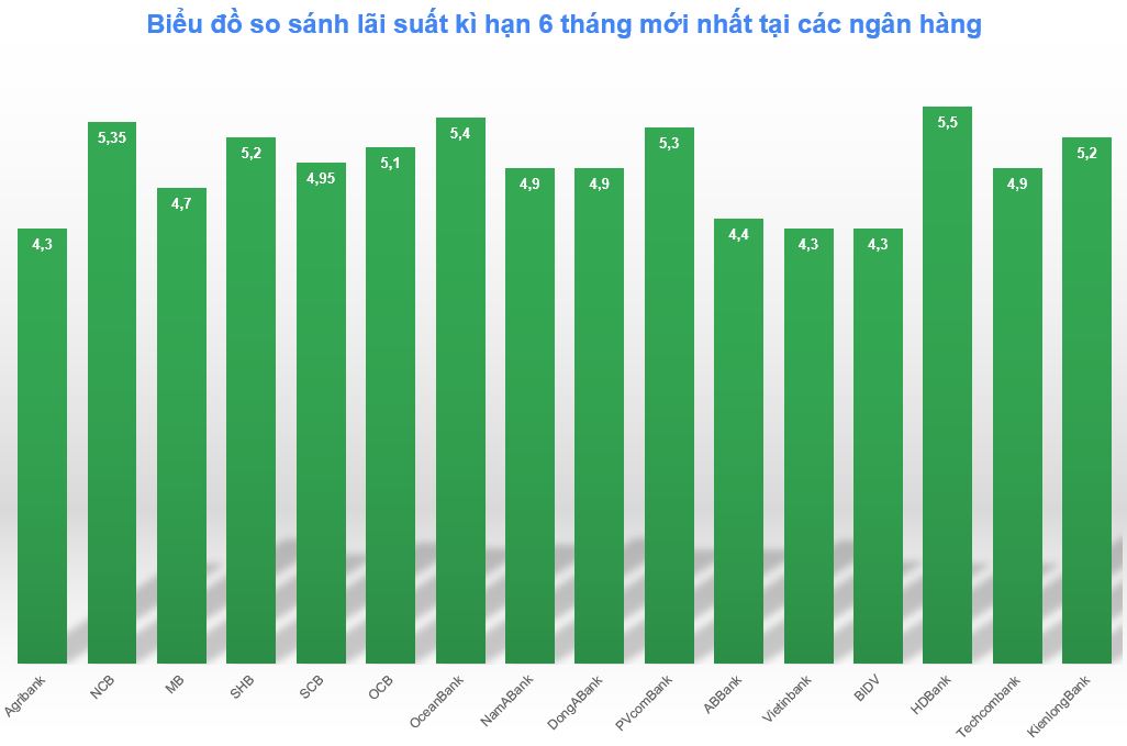 Biểu đồ so sánh lãi suất kì hạn 6 tháng mới nhất. Đồ hoạ: Minh Huy 