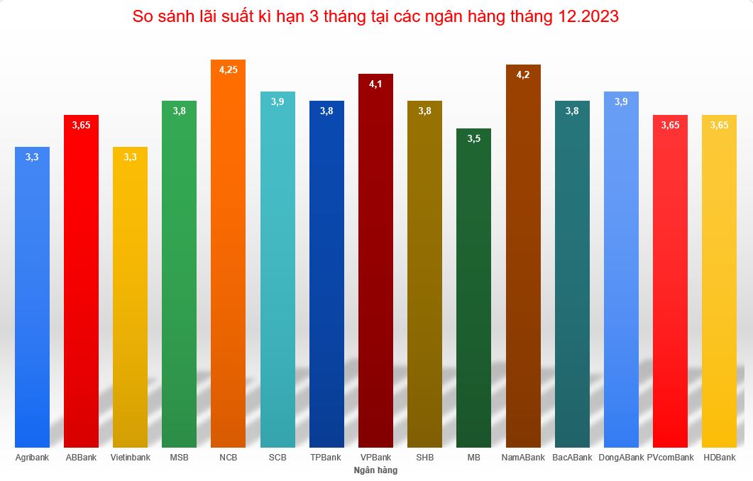 Biểu đồ so sánh lãi suất kì hạn 3 tháng tại các ngân hàng đầu tháng 12.2023. Đồ hoạ: Minh Huy