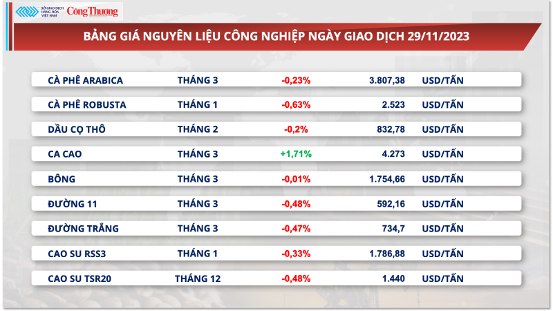 Nguồn cung được bổ sung với tín hiệu tích cực, giá cà phê xuất khẩu quay đầu giảm