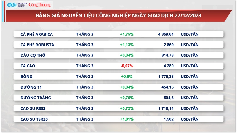 Nguồn cung hạn chế, xuất khẩu cà phê tiếp tục tăng mạnh về giá