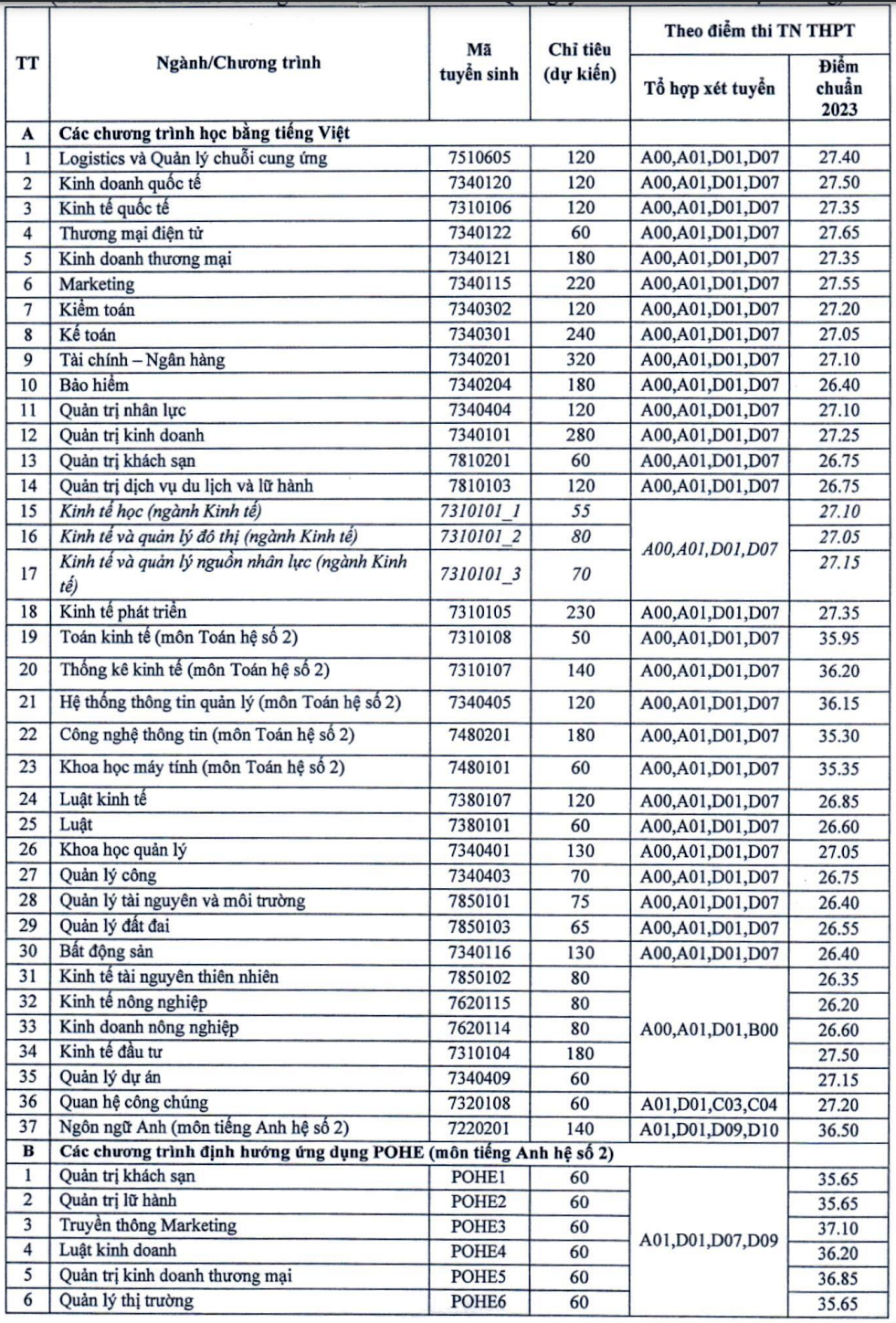 Những trường đại học đầu tiên chốt chỉ tiêu tuyển sinh 2024 - 2