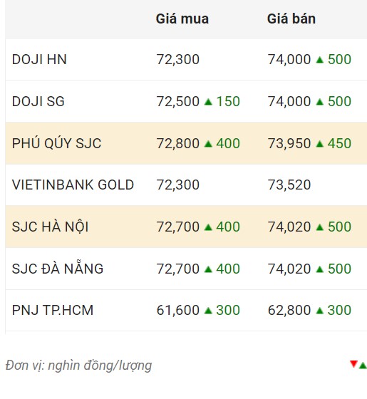 Giá vàng trong nước chốt phiên 2.12.