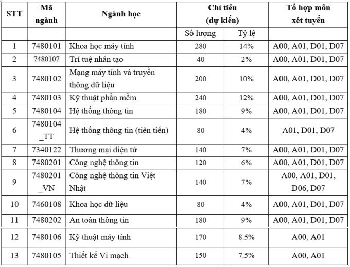 Đại học Công nghệ Thông tin tăng chỉ tiêu tuyển sinh