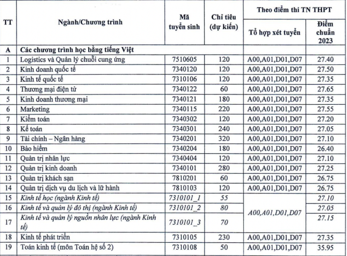 Đại học Kinh tế Quốc dân công bố đề án tuyển sinh 2024