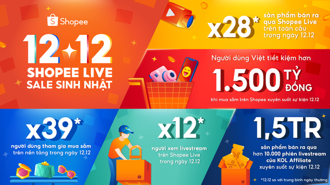 Shopee bội thu đơn hàng trong siêu sale sinh nhật 12-12