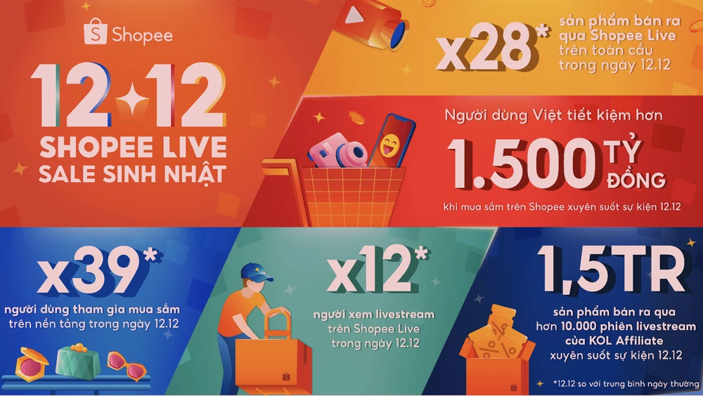 Shopee đã khép lại sự kiện “12.12 Shopee Live Sale Sinh Nhật” với hàng loạt cột mốc tăng trưởng ấn tượng.