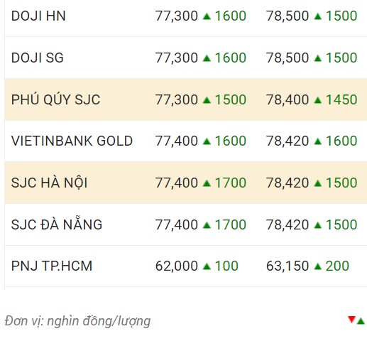 Giá vàng trong nước chốt phiên 25.12. 