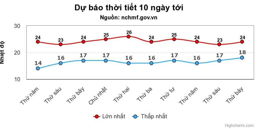 Thời tiết Tết Dương lịch: Miền Bắc nắng ấm, Trung Bộ mưa rào - 1