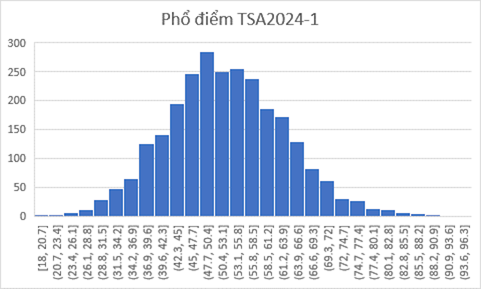 Phổ điểm kỳ thi đánh giá tư duy đợt 1 năm 2024.