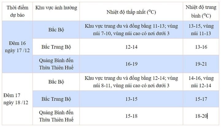 ការព្យាករណ៍សីតុណ្ហភាពសម្រាប់តំបន់មួយចំនួន ចាប់ពីយប់ថ្ងៃទី១៦ ដល់ថ្ងៃទី១៨ ខែធ្នូ។