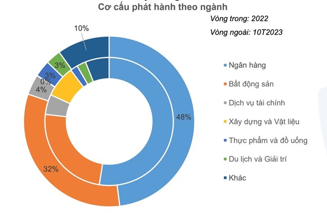 Trái phiếu phát hành của ngành xây dựng và vật liệu giảm mạnh