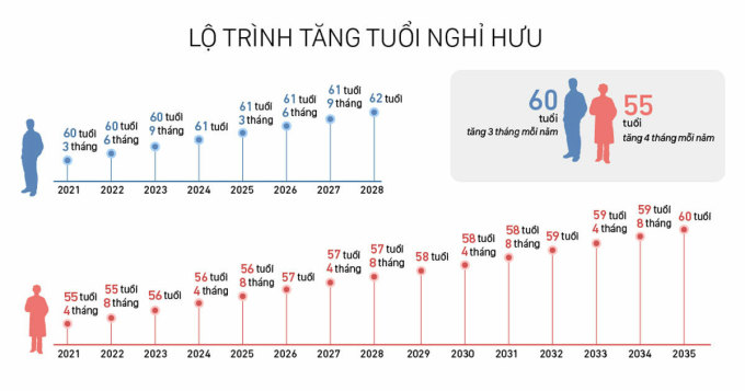 Tuổi hưu tăng theo lộ trình mỗi năm 3 tháng với nam và 4 tháng với nữ từ năm 2021. Đồ họa: Việt Chung