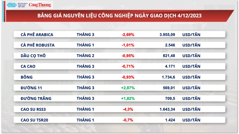 Xuất khẩu cà phê chế biến tăng 46%